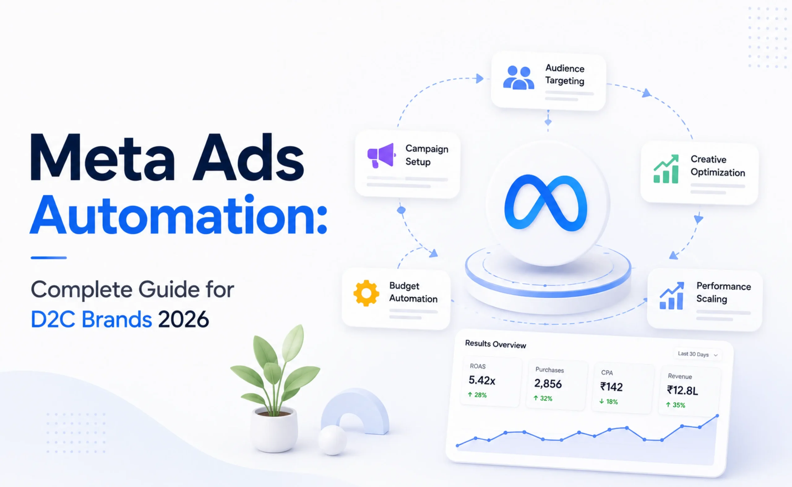 Meta Ads automation guide for D2C brands to automate campaigns, improve ROAS, and scale ecommerce growth